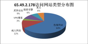 加速乐 65.49.2.178同段ip大量攻击政府网站